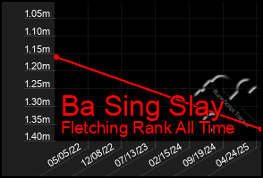 Total Graph of Ba Sing Slay