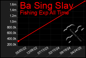 Total Graph of Ba Sing Slay