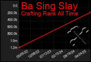 Total Graph of Ba Sing Slay