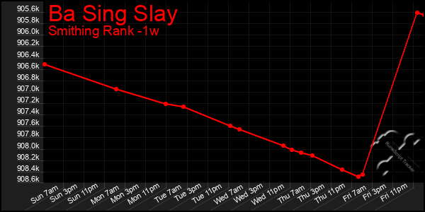Last 7 Days Graph of Ba Sing Slay