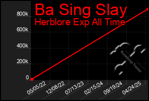 Total Graph of Ba Sing Slay