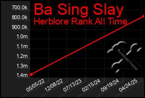 Total Graph of Ba Sing Slay