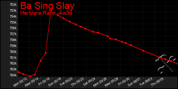 Last 31 Days Graph of Ba Sing Slay