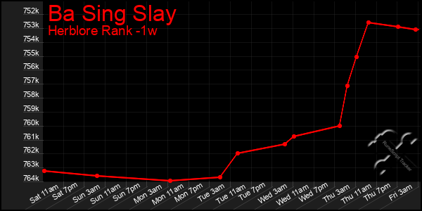 Last 7 Days Graph of Ba Sing Slay