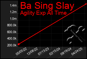 Total Graph of Ba Sing Slay
