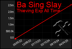 Total Graph of Ba Sing Slay