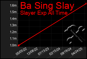 Total Graph of Ba Sing Slay