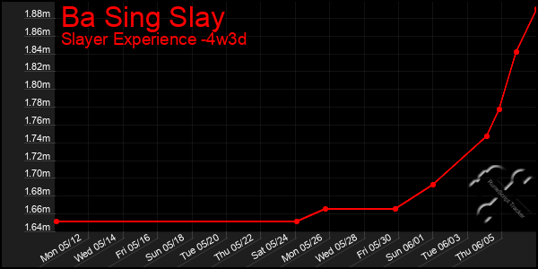 Last 31 Days Graph of Ba Sing Slay