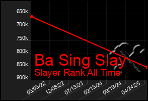 Total Graph of Ba Sing Slay