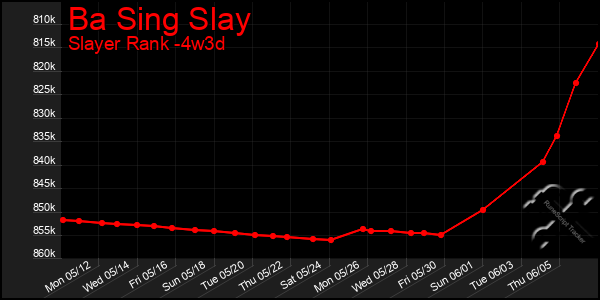 Last 31 Days Graph of Ba Sing Slay