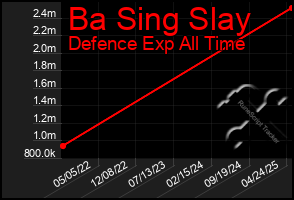 Total Graph of Ba Sing Slay