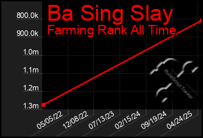 Total Graph of Ba Sing Slay