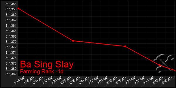 Last 24 Hours Graph of Ba Sing Slay