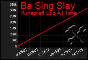 Total Graph of Ba Sing Slay