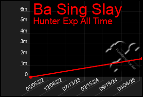 Total Graph of Ba Sing Slay