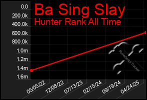 Total Graph of Ba Sing Slay