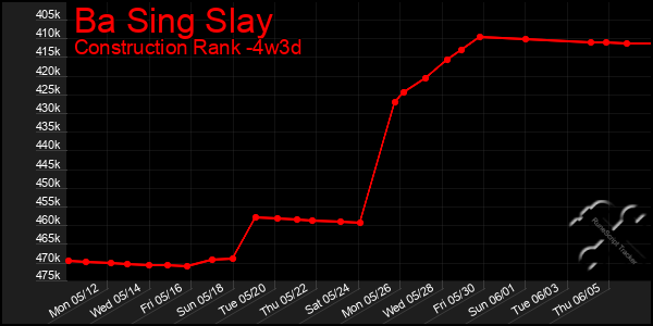 Last 31 Days Graph of Ba Sing Slay
