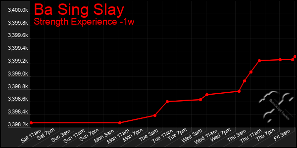 Last 7 Days Graph of Ba Sing Slay