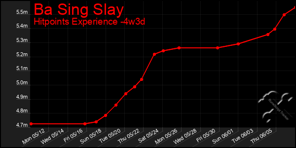 Last 31 Days Graph of Ba Sing Slay