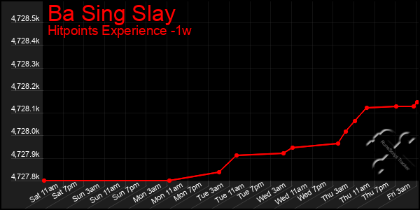 Last 7 Days Graph of Ba Sing Slay