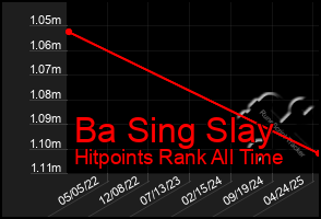 Total Graph of Ba Sing Slay