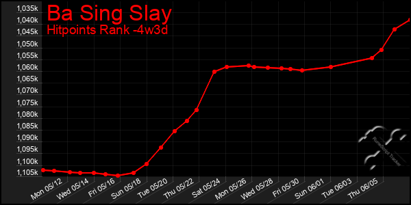 Last 31 Days Graph of Ba Sing Slay