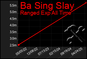 Total Graph of Ba Sing Slay