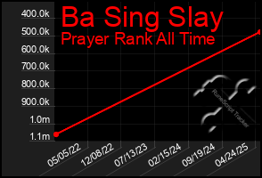 Total Graph of Ba Sing Slay