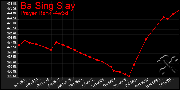 Last 31 Days Graph of Ba Sing Slay