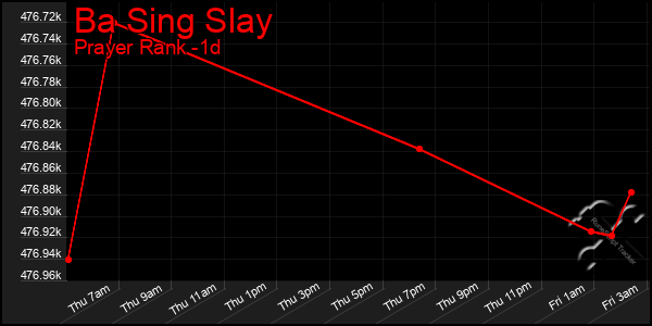 Last 24 Hours Graph of Ba Sing Slay