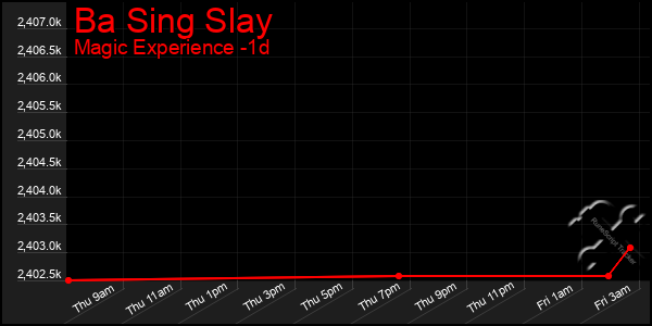 Last 24 Hours Graph of Ba Sing Slay