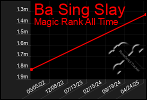 Total Graph of Ba Sing Slay