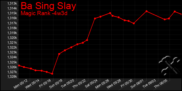 Last 31 Days Graph of Ba Sing Slay