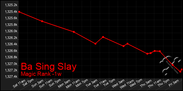 Last 7 Days Graph of Ba Sing Slay