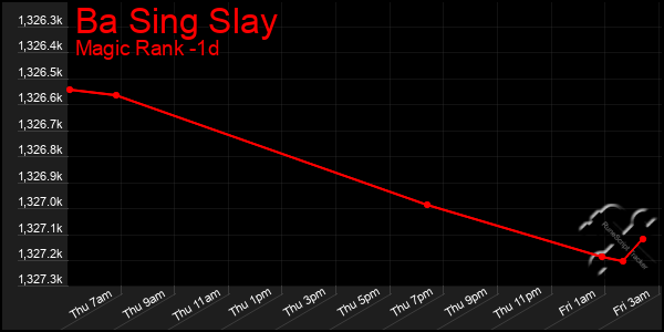 Last 24 Hours Graph of Ba Sing Slay