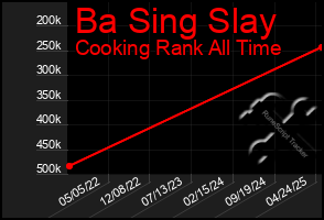 Total Graph of Ba Sing Slay