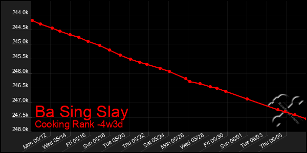 Last 31 Days Graph of Ba Sing Slay