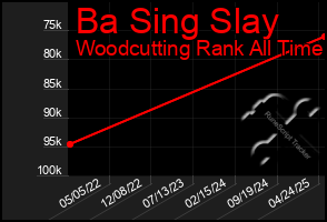 Total Graph of Ba Sing Slay