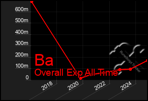 Total Graph of Ba