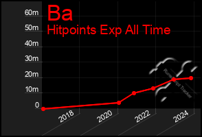 Total Graph of Ba