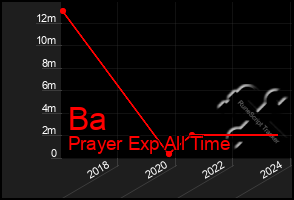 Total Graph of Ba