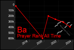 Total Graph of Ba