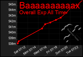 Total Graph of Baaaaaaaaaax