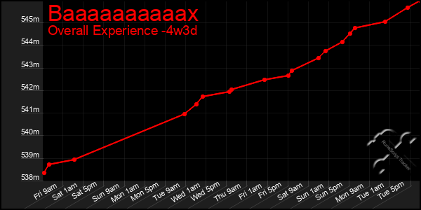 Last 31 Days Graph of Baaaaaaaaaax