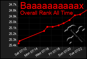 Total Graph of Baaaaaaaaaax
