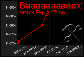Total Graph of Baaaaaaaaaax
