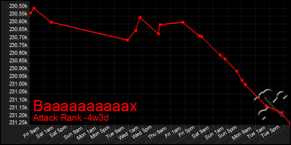 Last 31 Days Graph of Baaaaaaaaaax