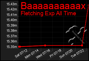 Total Graph of Baaaaaaaaaax