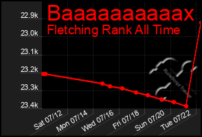 Total Graph of Baaaaaaaaaax