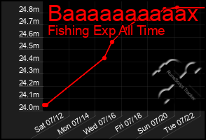 Total Graph of Baaaaaaaaaax